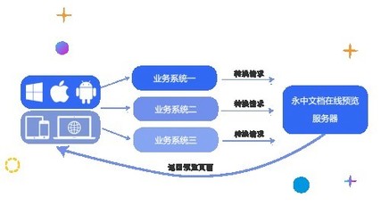永中软件信创领域再发力，文档在线预览产品成功应用于多个信创项目